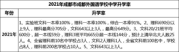 2023年成都市成都外國語學校升學率怎么樣？