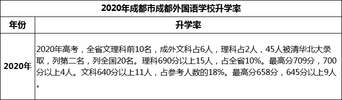 2023年成都市成都外國語學校升學率怎么樣？