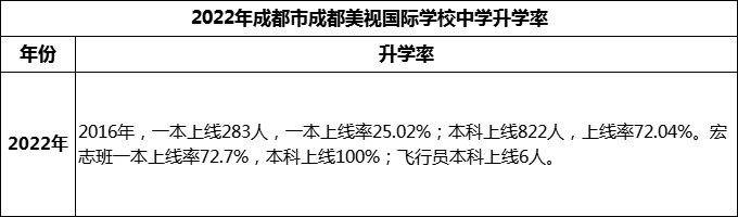 2023年成都市成都美視國(guó)際學(xué)校升學(xué)率怎么樣？
