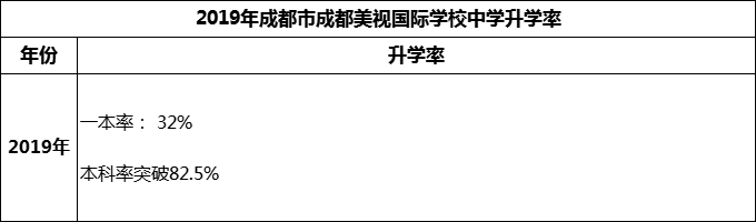 2023年成都市成都美視國(guó)際學(xué)校升學(xué)率怎么樣？