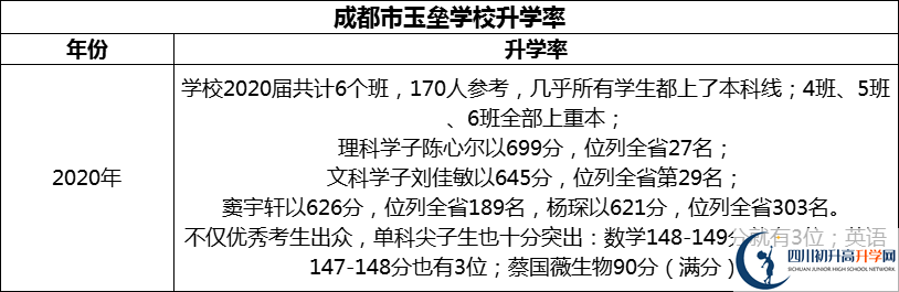 2024年成都市都江堰玉壘學校升學率怎么樣？