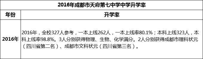 2024年成都市天府第七中學(xué)升學(xué)率怎么樣？
