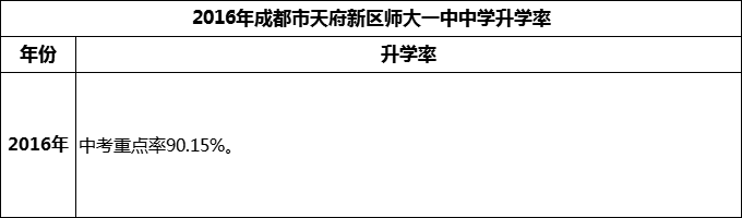 2024年成都市天府新區(qū)師大一中升學(xué)率怎么樣？