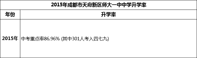2024年成都市天府新區(qū)師大一中升學(xué)率怎么樣？