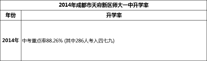 2024年成都市天府新區(qū)師大一中升學(xué)率怎么樣？