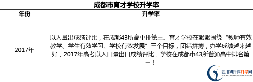 2024年成都市育才學校升學率怎么樣？