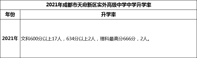 2024年成都市天府新區(qū)實(shí)外高級(jí)中學(xué)升學(xué)率怎么樣？
