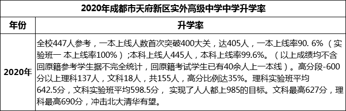 2024年成都市天府新區(qū)實(shí)外高級(jí)中學(xué)升學(xué)率怎么樣？