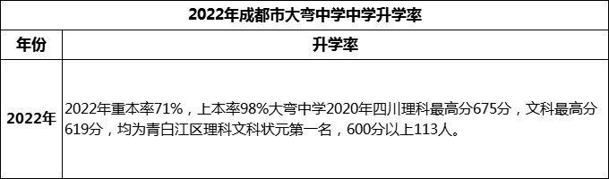 2024年成都市大彎中學升學率怎么樣？