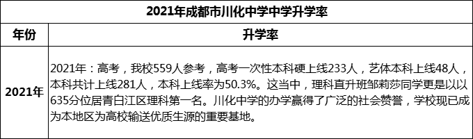 2024年成都市川化中學(xué)升學(xué)率怎么樣？