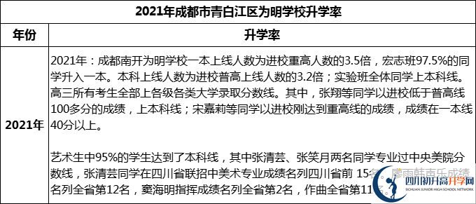 2024年成都市青白江區(qū)為明學(xué)校升學(xué)率怎么樣？