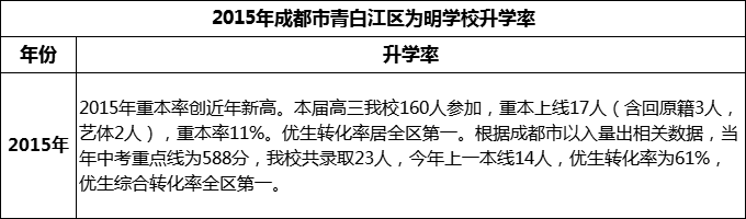 2024年成都市青白江區(qū)為明學(xué)校升學(xué)率怎么樣？