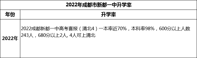 2024年成都市新都一中升學(xué)率怎么樣？