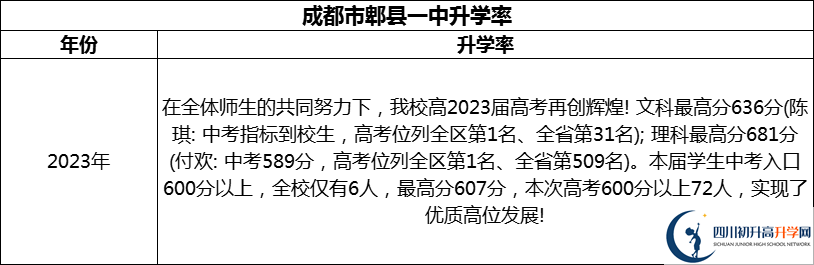 2024年成都市郫縣一中升學率怎么樣？