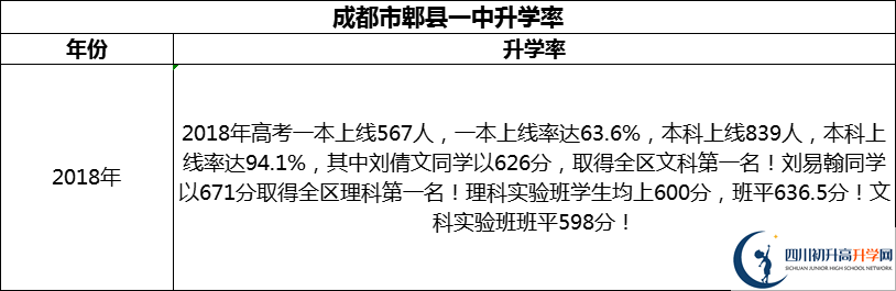2024年成都市郫縣一中升學率怎么樣？