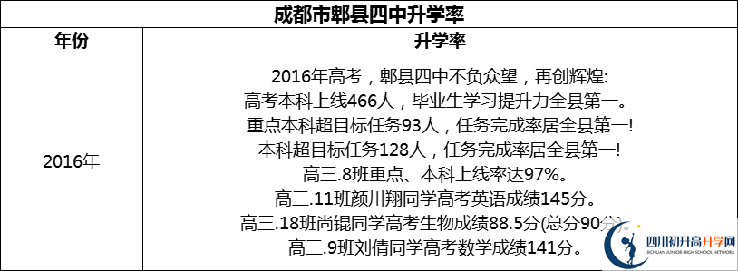 2024年成都市郫縣四中升學(xué)率怎么樣？