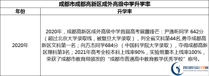 2024年成都市成都高新區(qū)成外高級(jí)中學(xué)升學(xué)率怎么樣？