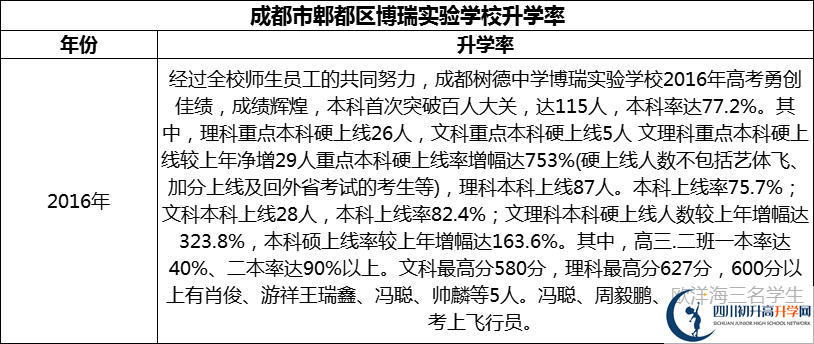 2024年成都市郫都區(qū)博瑞實(shí)驗(yàn)學(xué)校升學(xué)率怎么樣？
