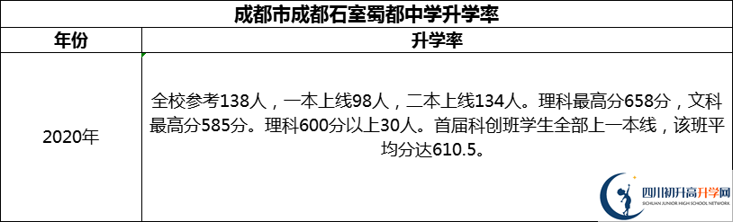 2024年成都市成都石室蜀都中學(xué)升學(xué)率怎么樣？