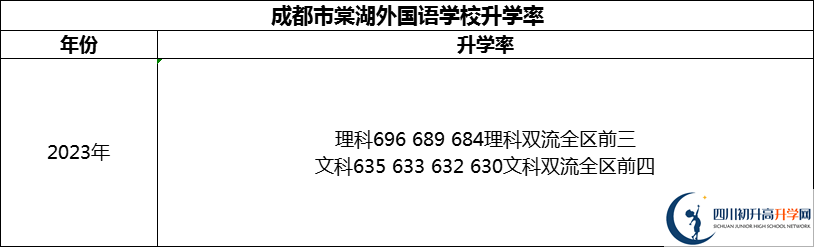 2024年成都市成都棠湖外國(guó)語(yǔ)學(xué)校升學(xué)率怎么樣？