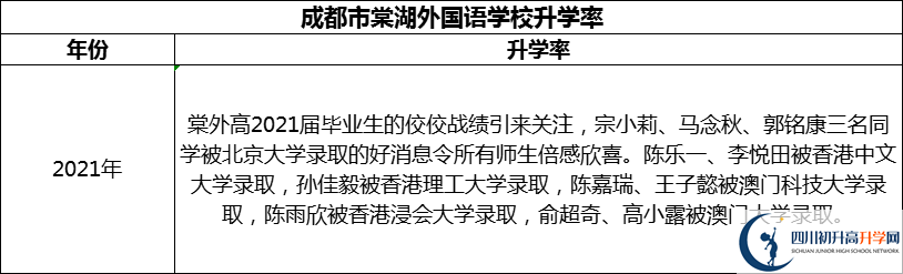 2024年成都市成都棠湖外國(guó)語(yǔ)學(xué)校升學(xué)率怎么樣？