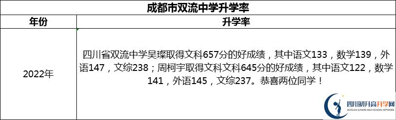 2024年成都市雙流中學(xué)升學(xué)率怎么樣？