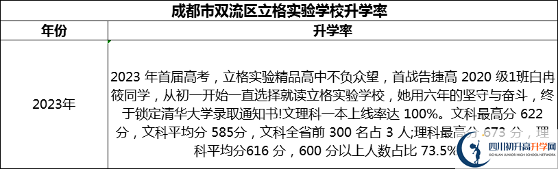 2024年成都市雙流區(qū)立格實驗學校升學率怎么樣？