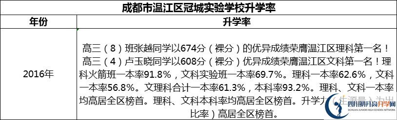 2024年成都市溫江區(qū)冠城實(shí)驗(yàn)學(xué)校升學(xué)率怎么樣？