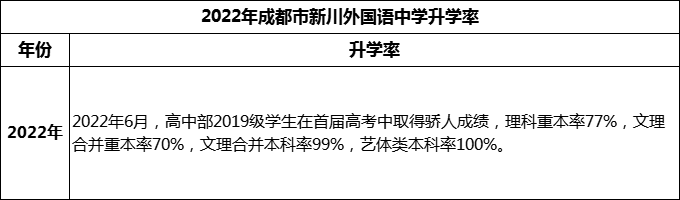 2024年成都市成都新川外國(guó)語(yǔ)中學(xué)升學(xué)率怎么樣？