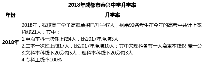 2024年成都市新都泰興中學(xué)升學(xué)率怎么樣？
