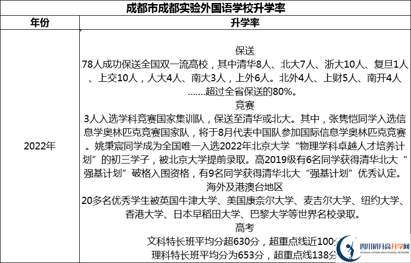 2024年成都市成都實驗外國語學(xué)校升學(xué)率怎么樣？