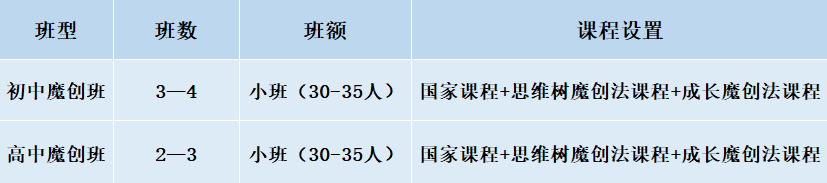 2024年成都市成都美視國際學(xué)校班級如何設(shè)置？