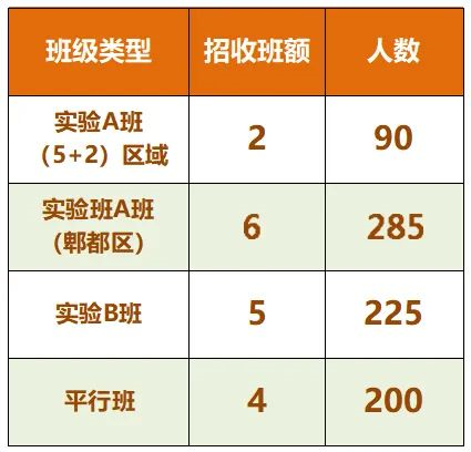2024年成都市郫縣四中班級如何設置？