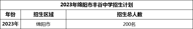 2024年綿陽市豐谷中學招生計劃是多少？