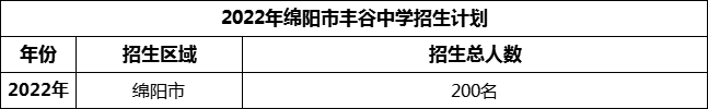 2024年綿陽市豐谷中學招生計劃是多少？