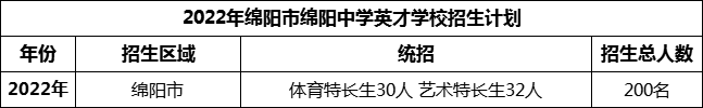2024年綿陽市綿陽中學(xué)英才學(xué)校招生計劃是多少？