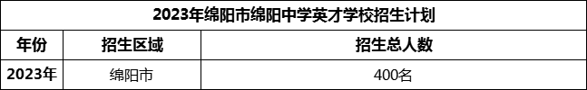 2024年綿陽市綿陽中學(xué)英才學(xué)校招生計劃是多少？