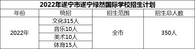 2024年遂寧市遂寧綠然國際學校招生計劃是多少？