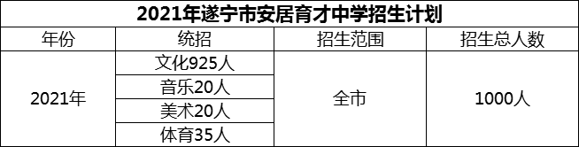 2024年遂寧市安居育才中學(xué)招生計劃是多少？