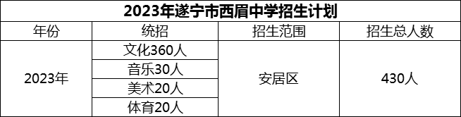 2024年遂寧市西眉中學(xué)招生計(jì)劃是多少？