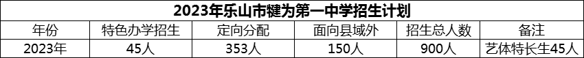 2024年樂山市犍為第一中學(xué)招生計(jì)劃是多少？