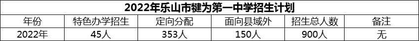 2024年樂山市犍為第一中學(xué)招生計(jì)劃是多少？