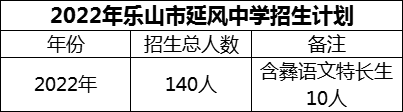 2024年樂山市延風中學招生計劃是多少？