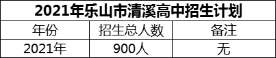 2024年樂(lè)山市清溪高中招生計(jì)劃是多少？