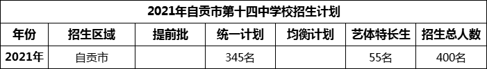 2024年自貢市第十四中學(xué)校招生計(jì)劃是多少？