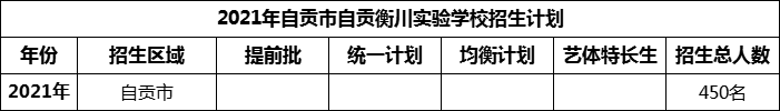 2024年自貢市自貢衡川實(shí)驗(yàn)學(xué)校招生計(jì)劃是多少？