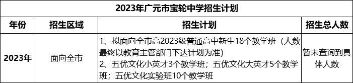 2024年廣元市寶輪中學招生計劃是多少？
