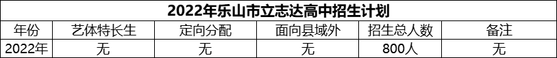 2024年樂山市立志達高中招生計劃是多少？