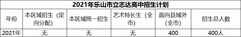 2024年樂山市立志達高中招生計劃是多少？