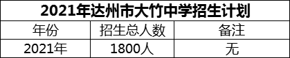 2024年達(dá)州市大竹中學(xué)招生計(jì)劃是多少？